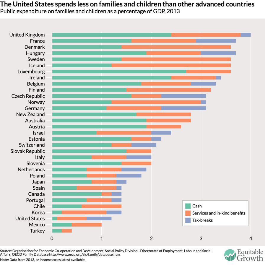 Ranking of child-care investment